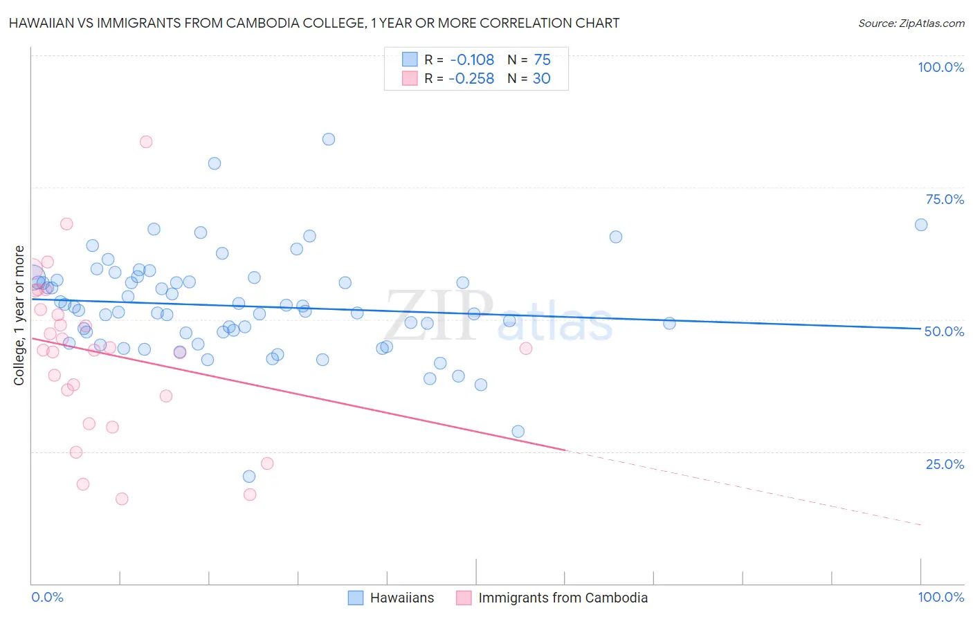 Hawaiian vs Immigrants from Cambodia College, 1 year or more