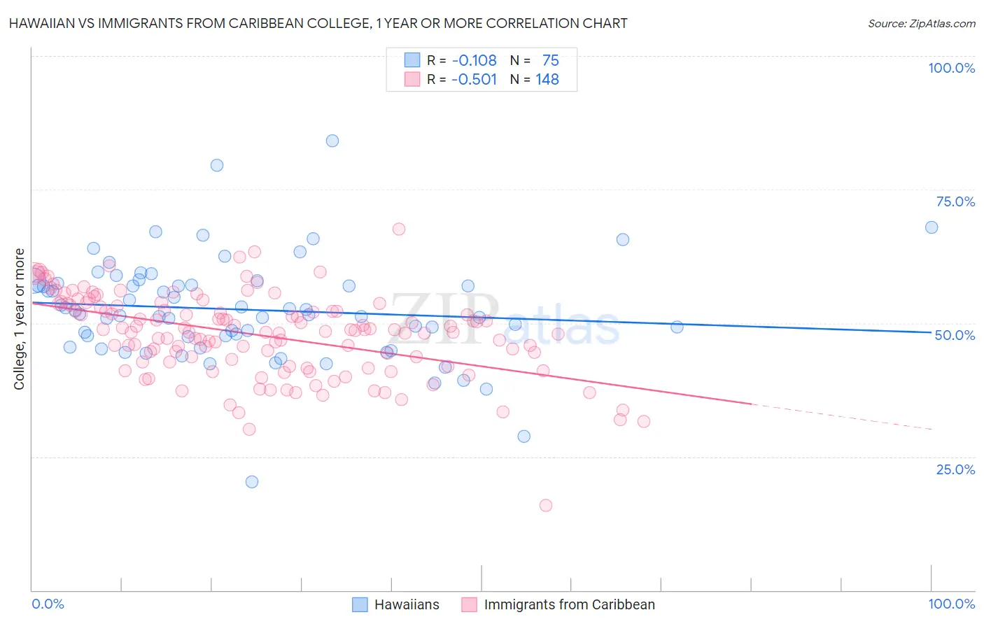 Hawaiian vs Immigrants from Caribbean College, 1 year or more