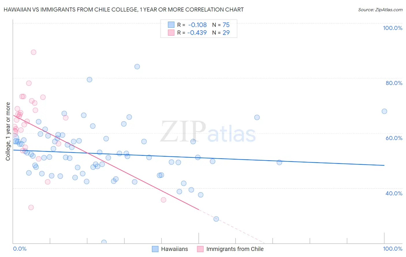 Hawaiian vs Immigrants from Chile College, 1 year or more