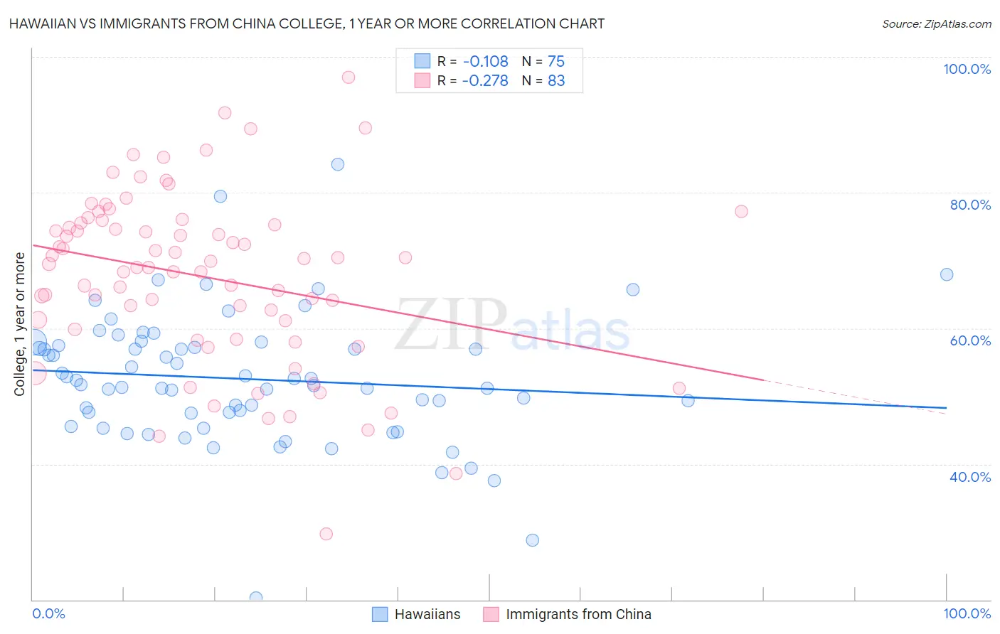 Hawaiian vs Immigrants from China College, 1 year or more