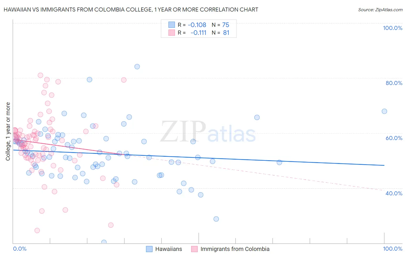 Hawaiian vs Immigrants from Colombia College, 1 year or more