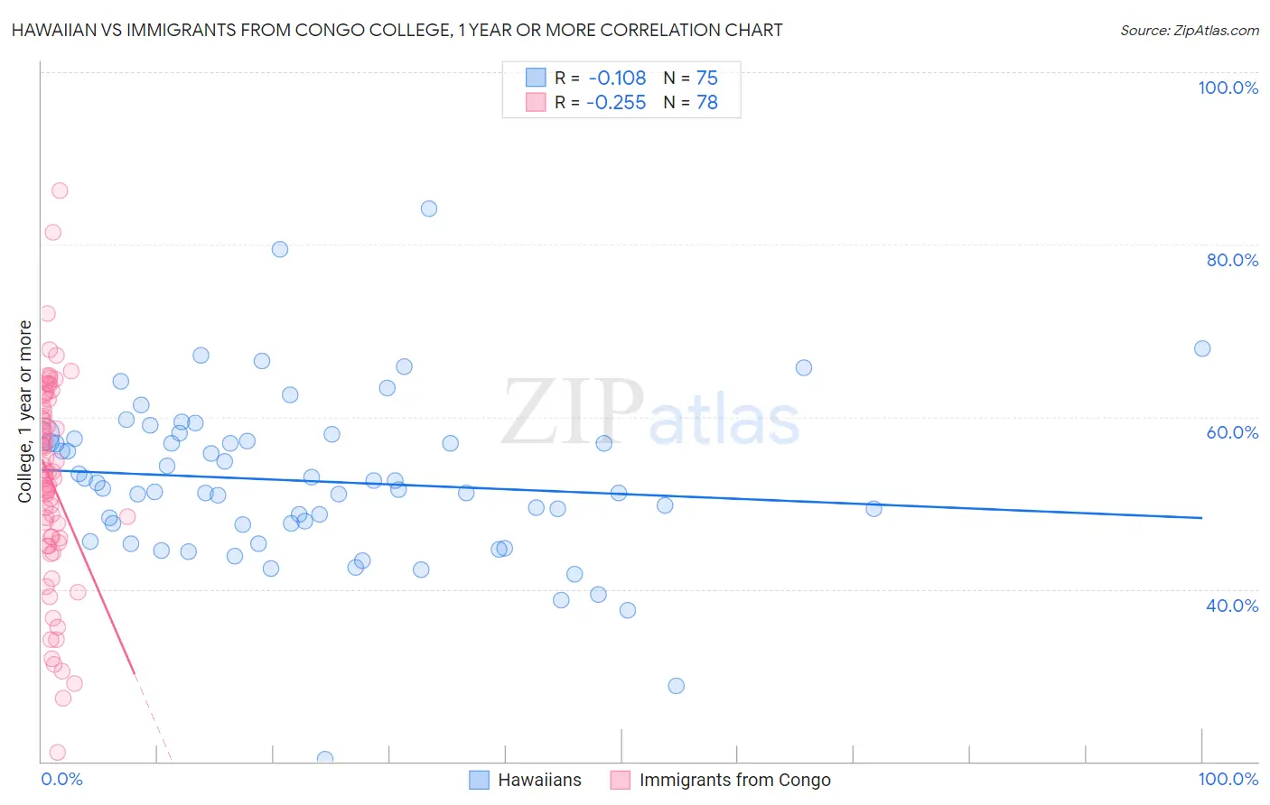 Hawaiian vs Immigrants from Congo College, 1 year or more