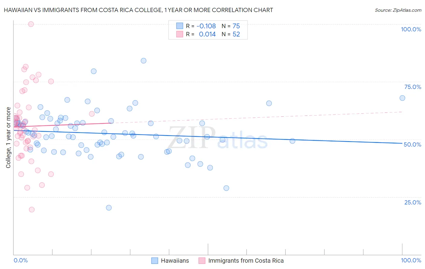 Hawaiian vs Immigrants from Costa Rica College, 1 year or more
