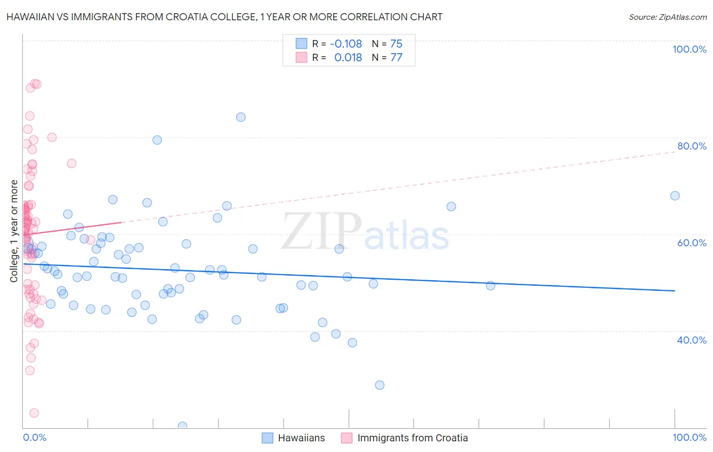 Hawaiian vs Immigrants from Croatia College, 1 year or more