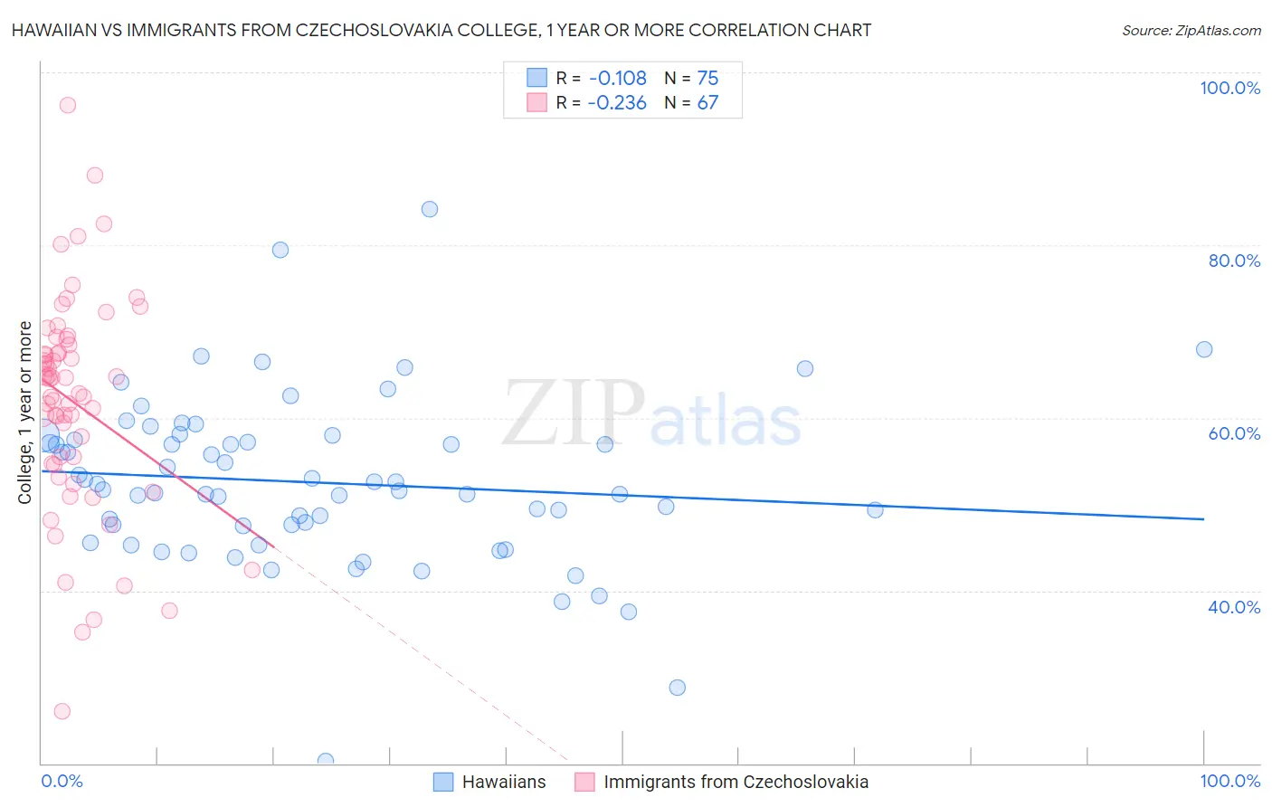 Hawaiian vs Immigrants from Czechoslovakia College, 1 year or more
