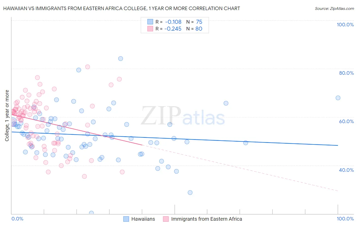 Hawaiian vs Immigrants from Eastern Africa College, 1 year or more