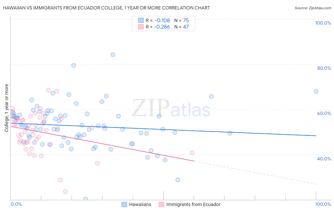 Hawaiian vs Immigrants from Ecuador College, 1 year or more