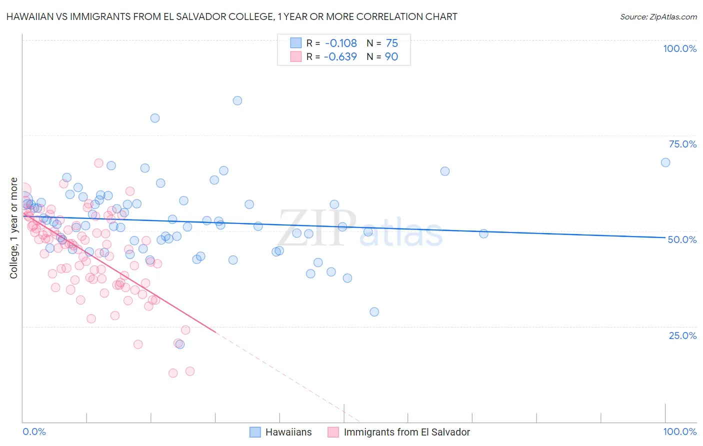 Hawaiian vs Immigrants from El Salvador College, 1 year or more