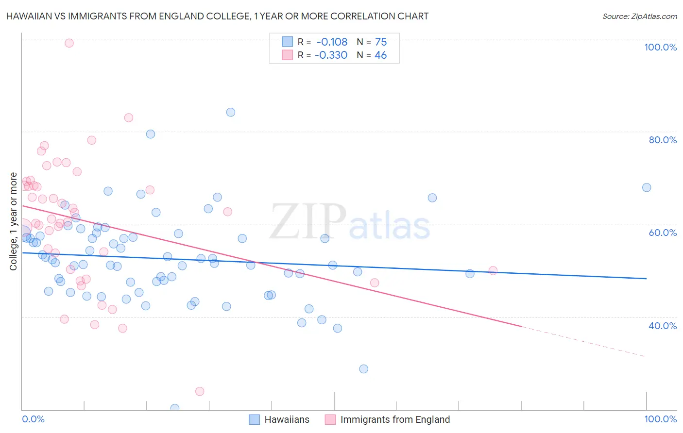 Hawaiian vs Immigrants from England College, 1 year or more