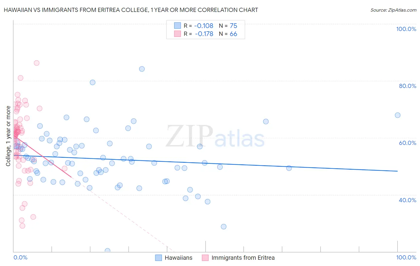 Hawaiian vs Immigrants from Eritrea College, 1 year or more