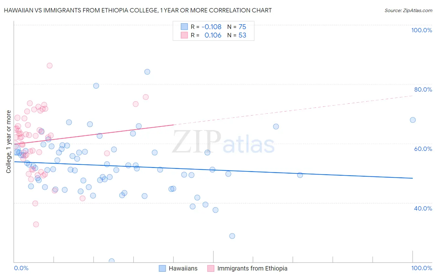 Hawaiian vs Immigrants from Ethiopia College, 1 year or more