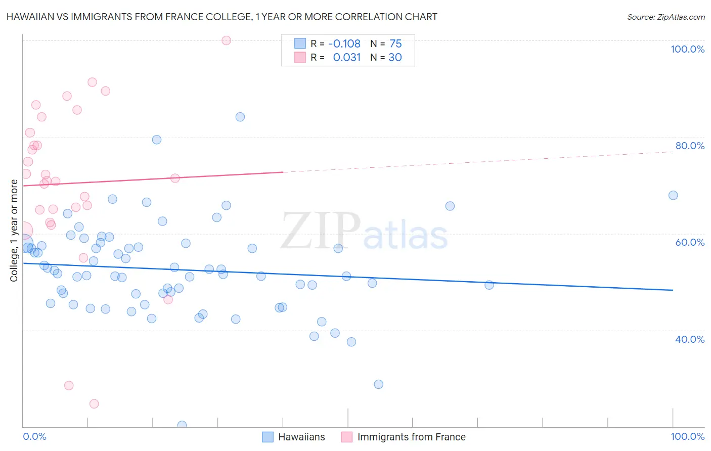 Hawaiian vs Immigrants from France College, 1 year or more