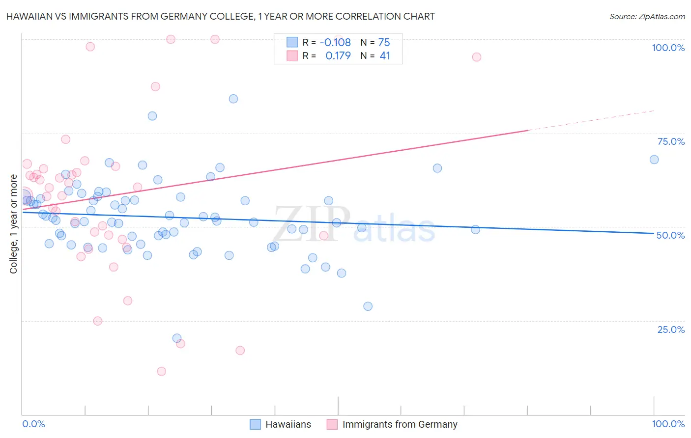Hawaiian vs Immigrants from Germany College, 1 year or more