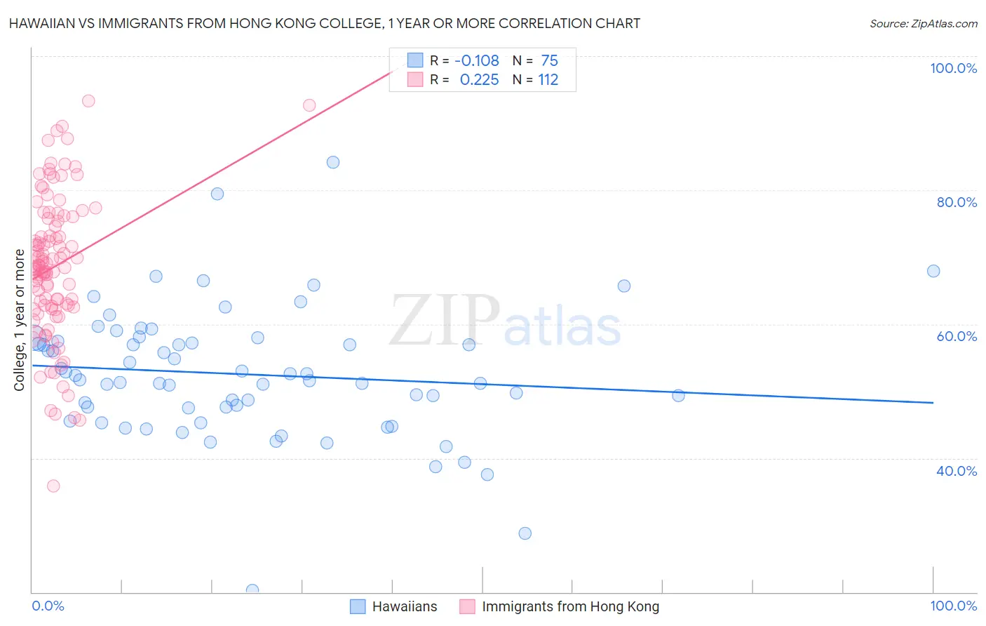 Hawaiian vs Immigrants from Hong Kong College, 1 year or more