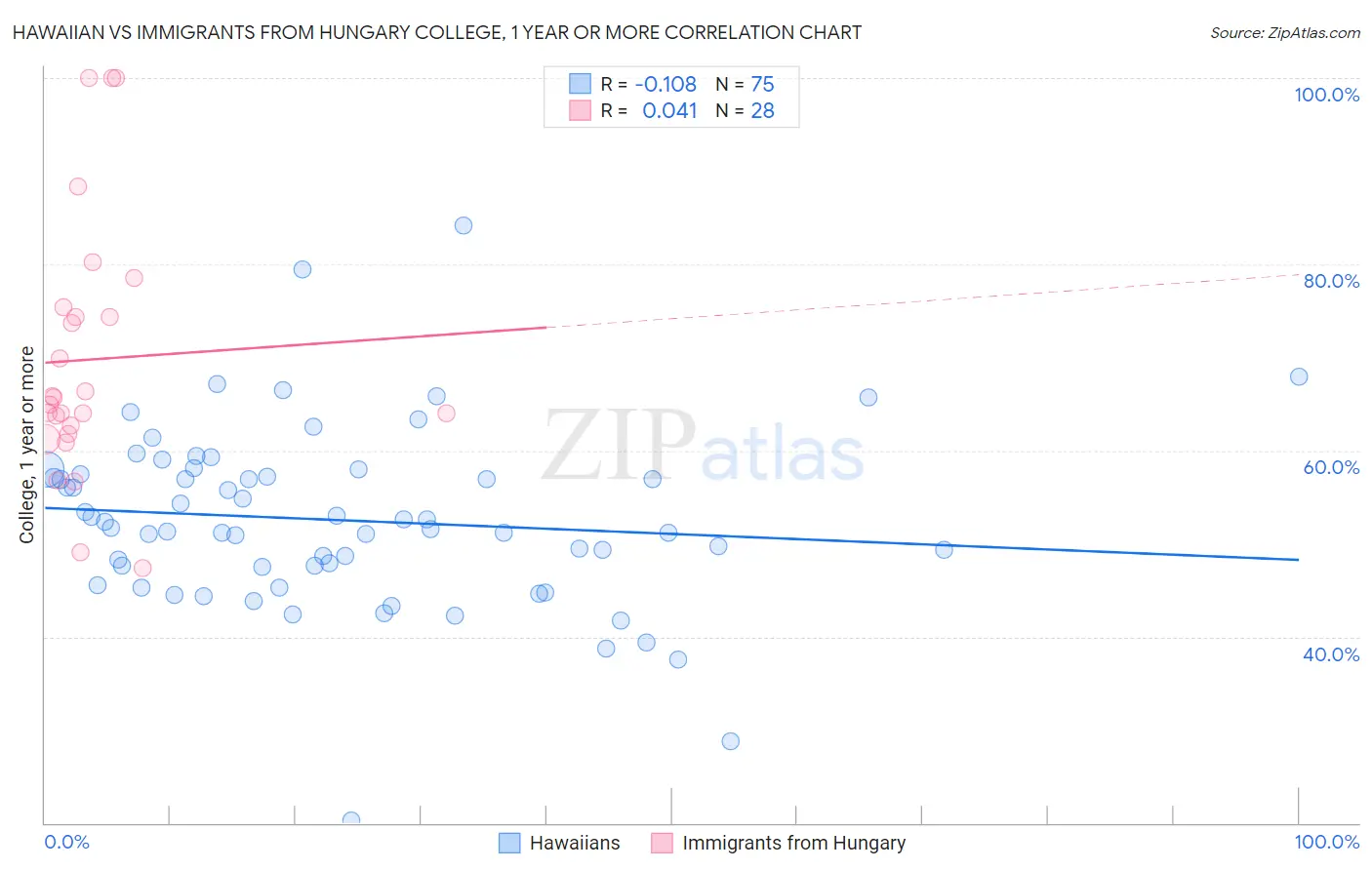 Hawaiian vs Immigrants from Hungary College, 1 year or more