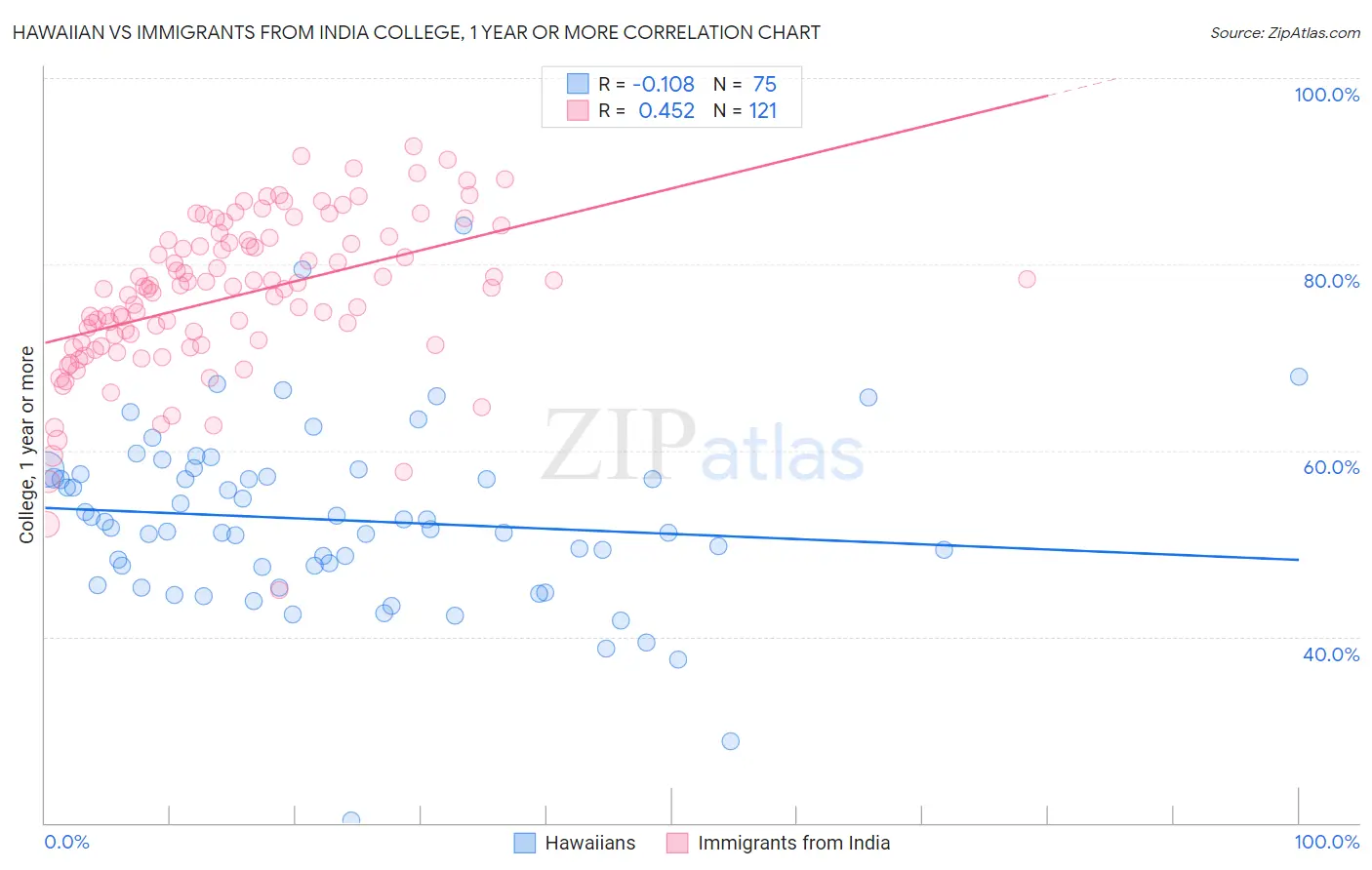 Hawaiian vs Immigrants from India College, 1 year or more