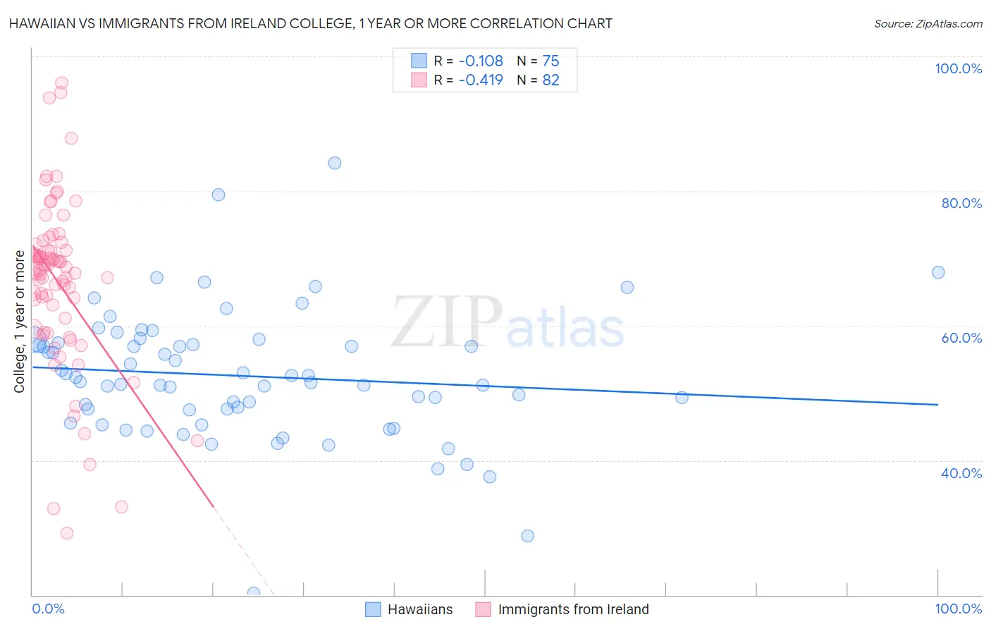 Hawaiian vs Immigrants from Ireland College, 1 year or more