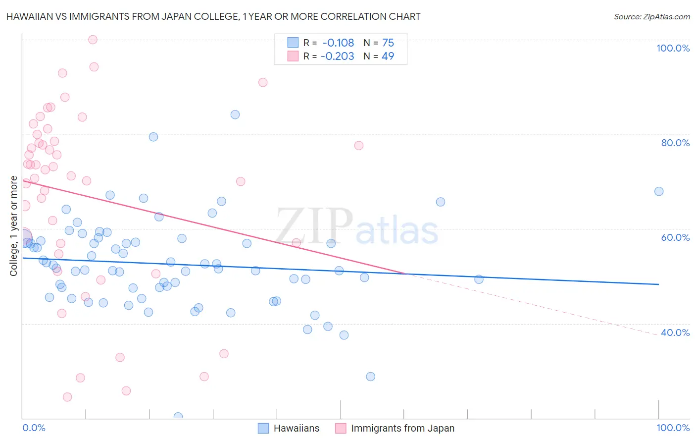 Hawaiian vs Immigrants from Japan College, 1 year or more