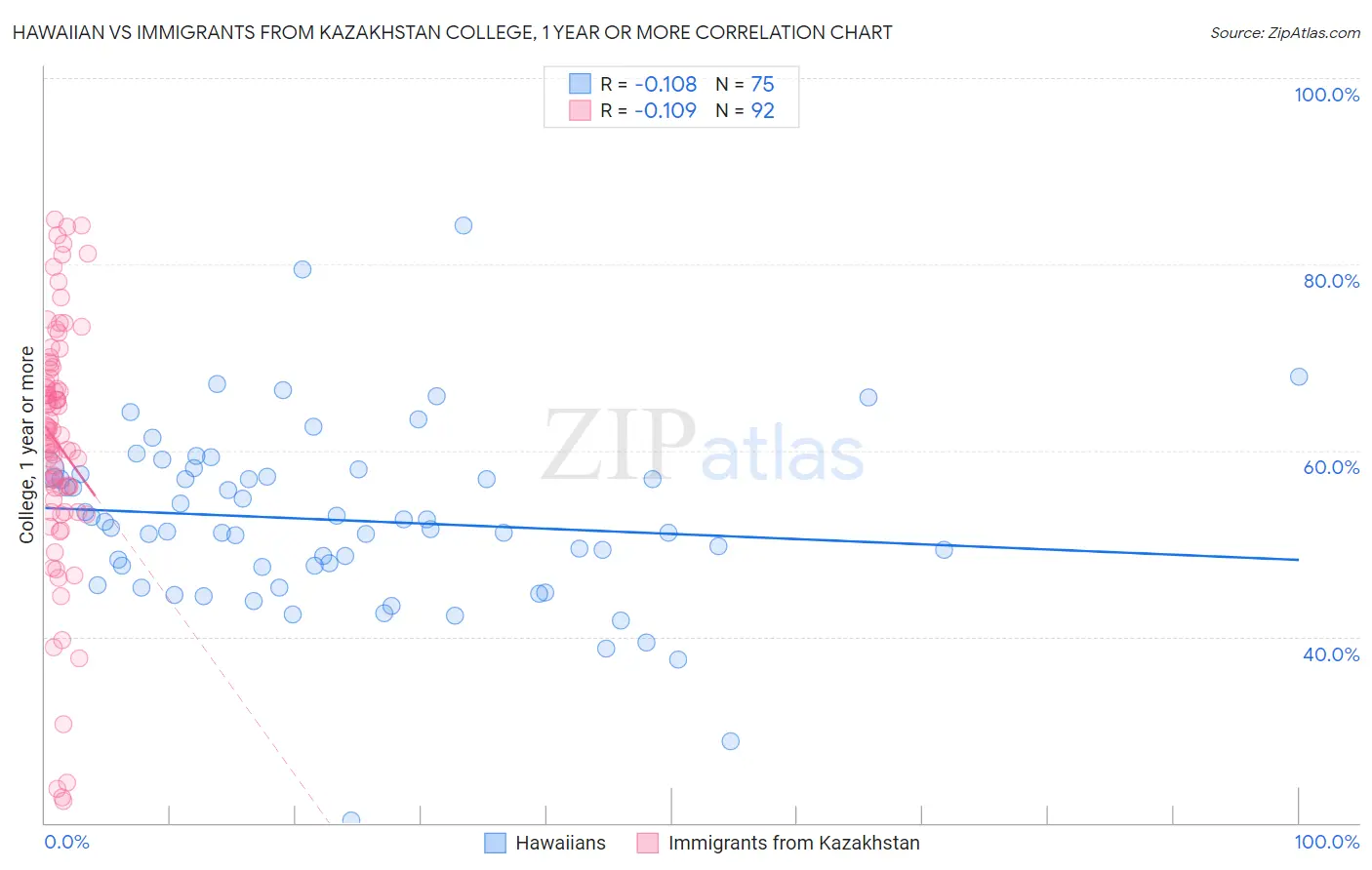 Hawaiian vs Immigrants from Kazakhstan College, 1 year or more