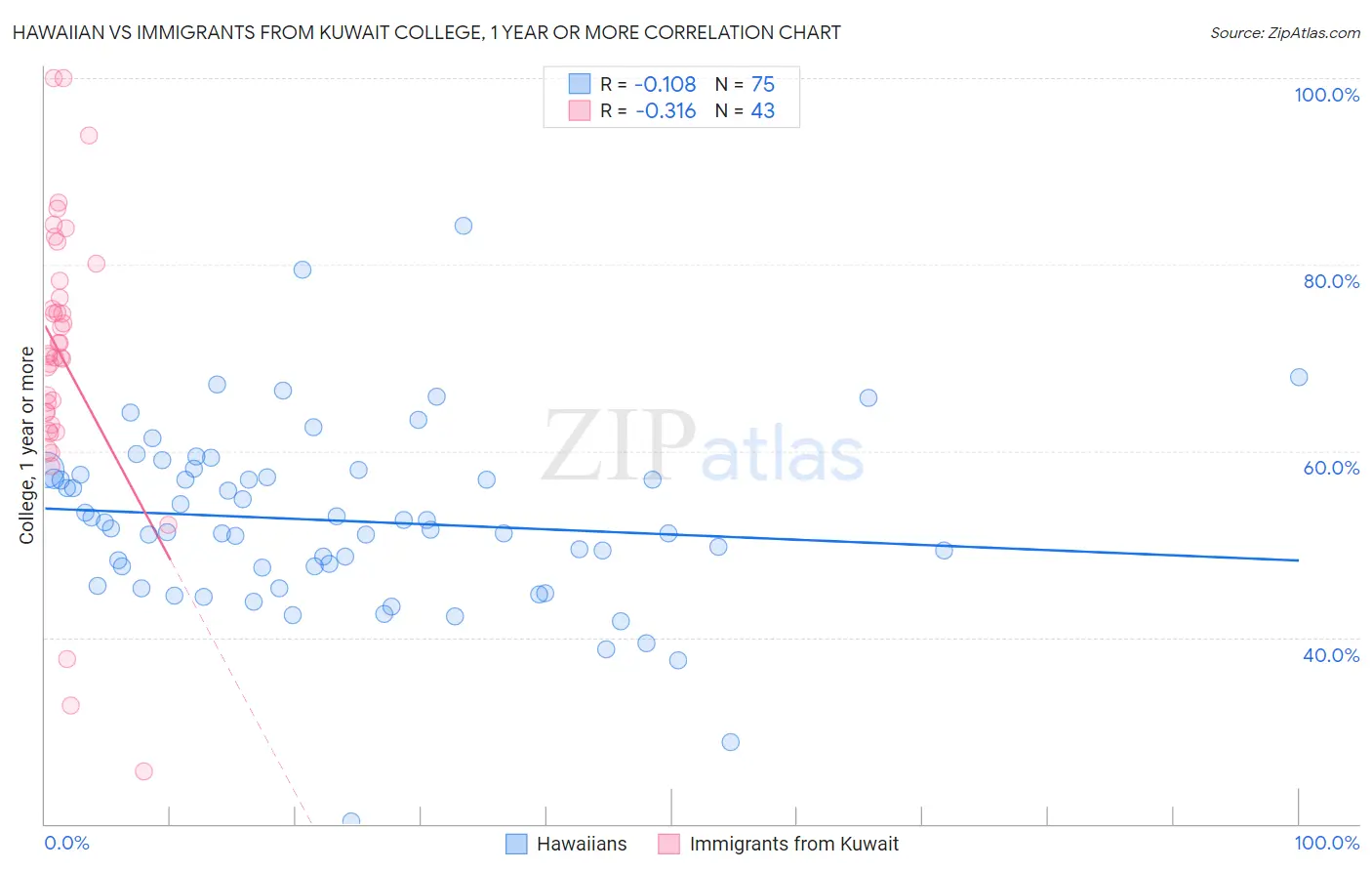 Hawaiian vs Immigrants from Kuwait College, 1 year or more