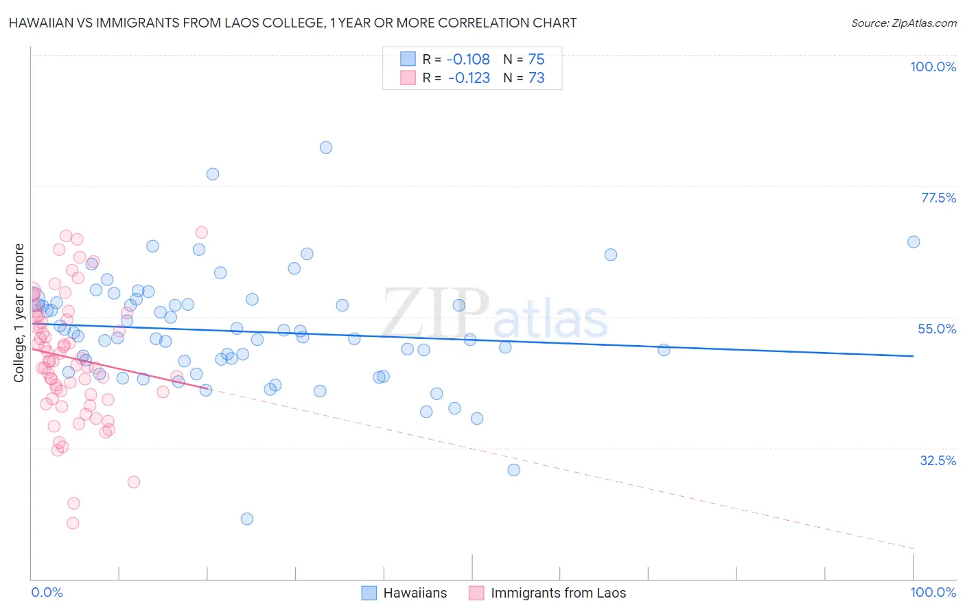Hawaiian vs Immigrants from Laos College, 1 year or more