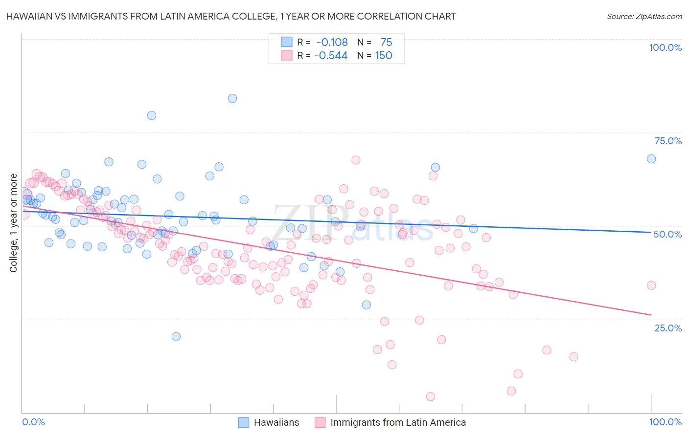 Hawaiian vs Immigrants from Latin America College, 1 year or more