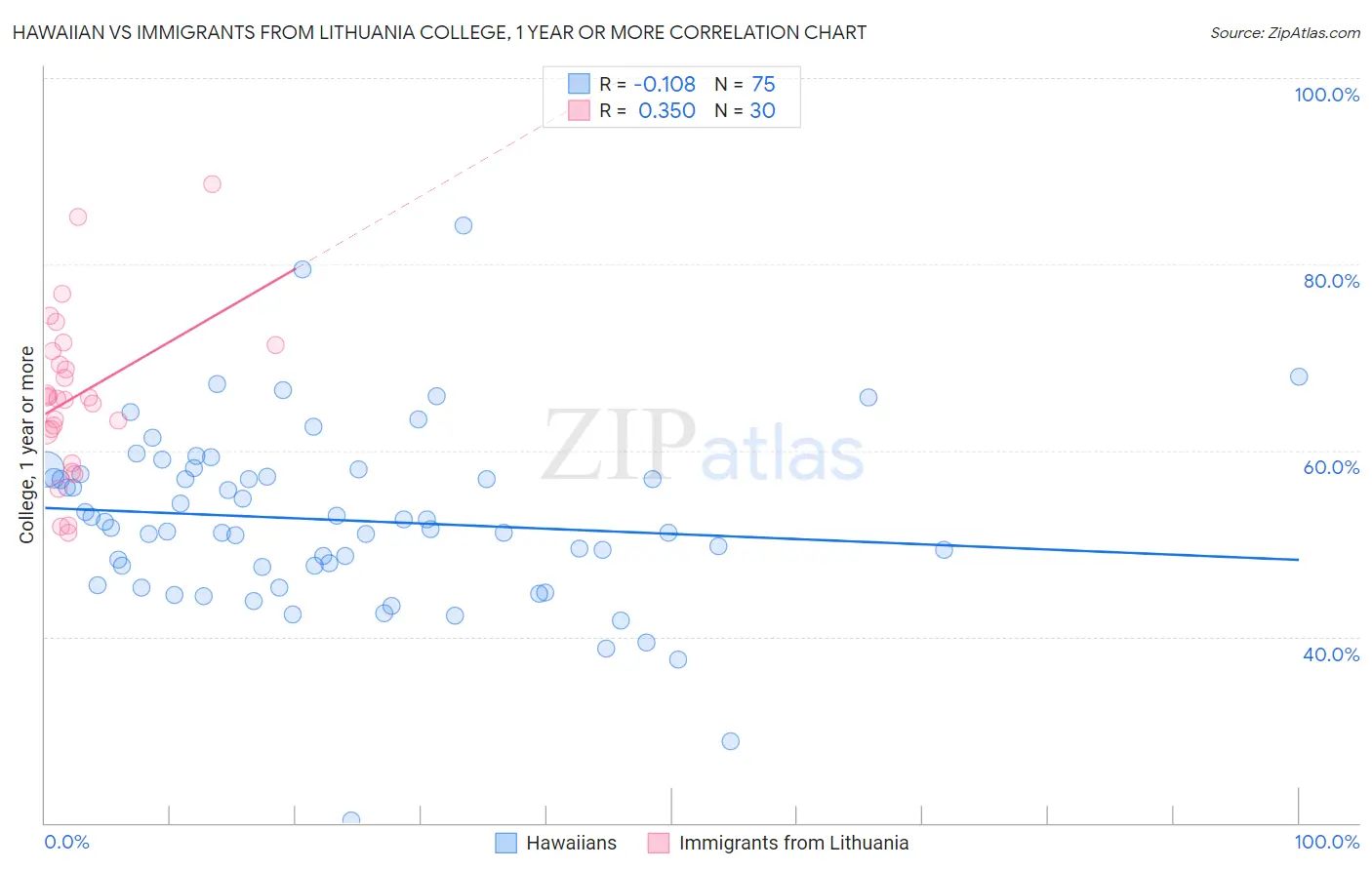 Hawaiian vs Immigrants from Lithuania College, 1 year or more