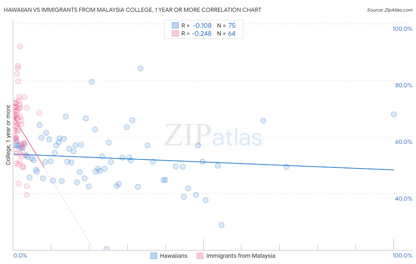 Hawaiian vs Immigrants from Malaysia College, 1 year or more