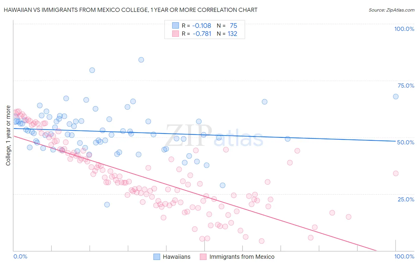 Hawaiian vs Immigrants from Mexico College, 1 year or more