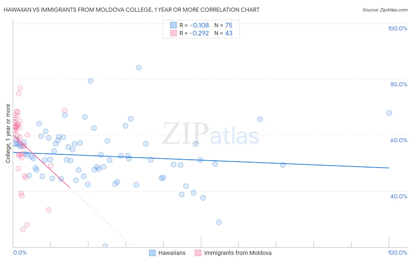 Hawaiian vs Immigrants from Moldova College, 1 year or more