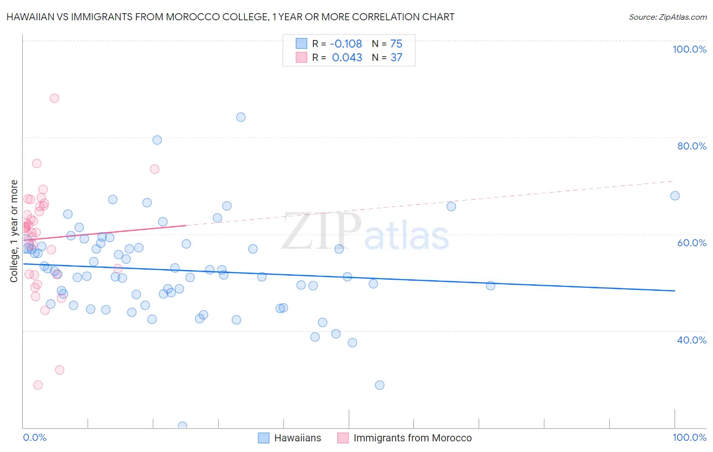 Hawaiian vs Immigrants from Morocco College, 1 year or more