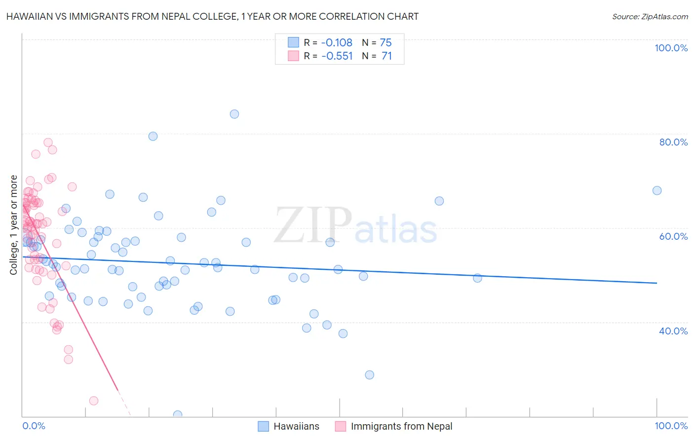 Hawaiian vs Immigrants from Nepal College, 1 year or more