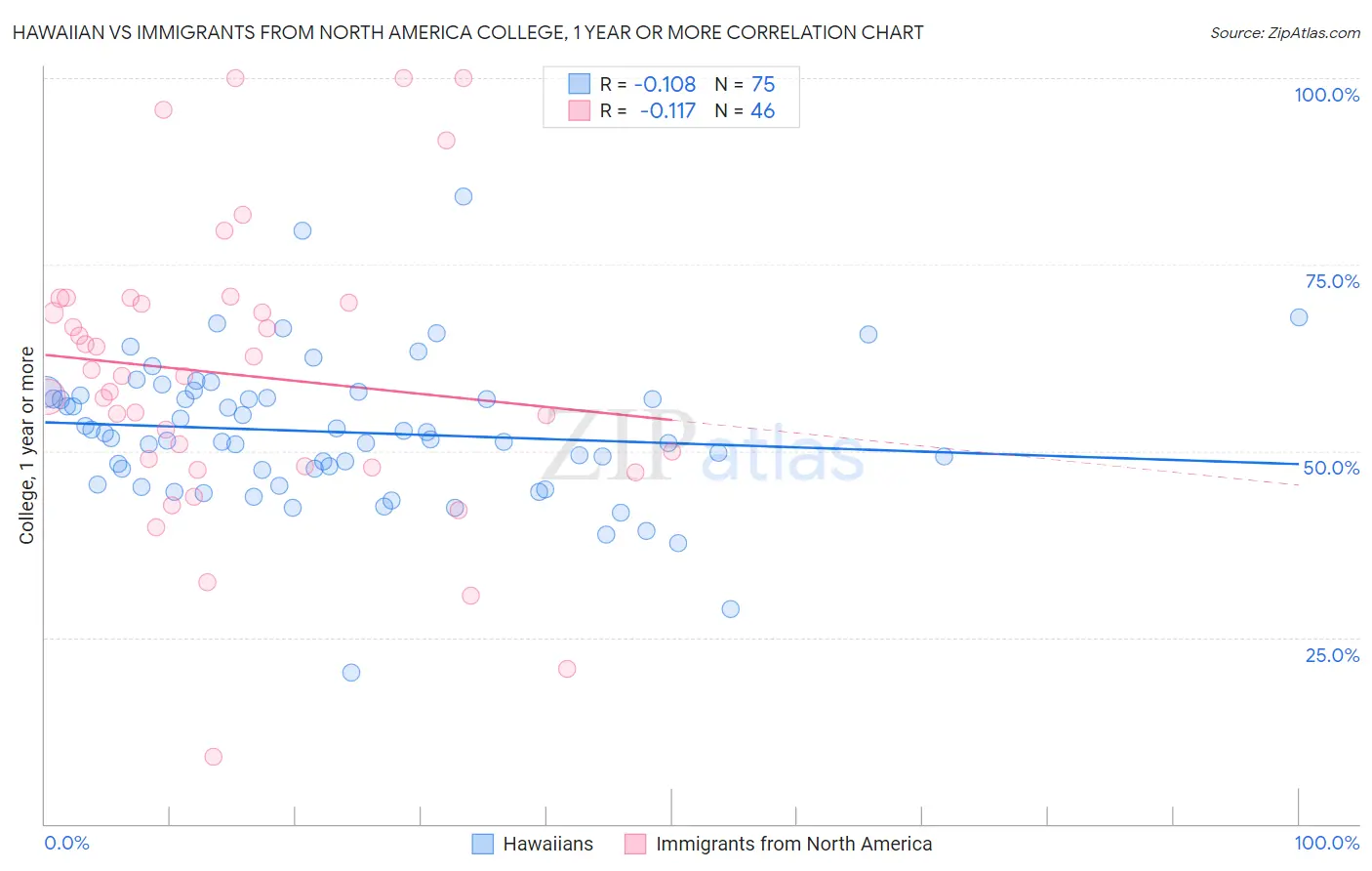 Hawaiian vs Immigrants from North America College, 1 year or more