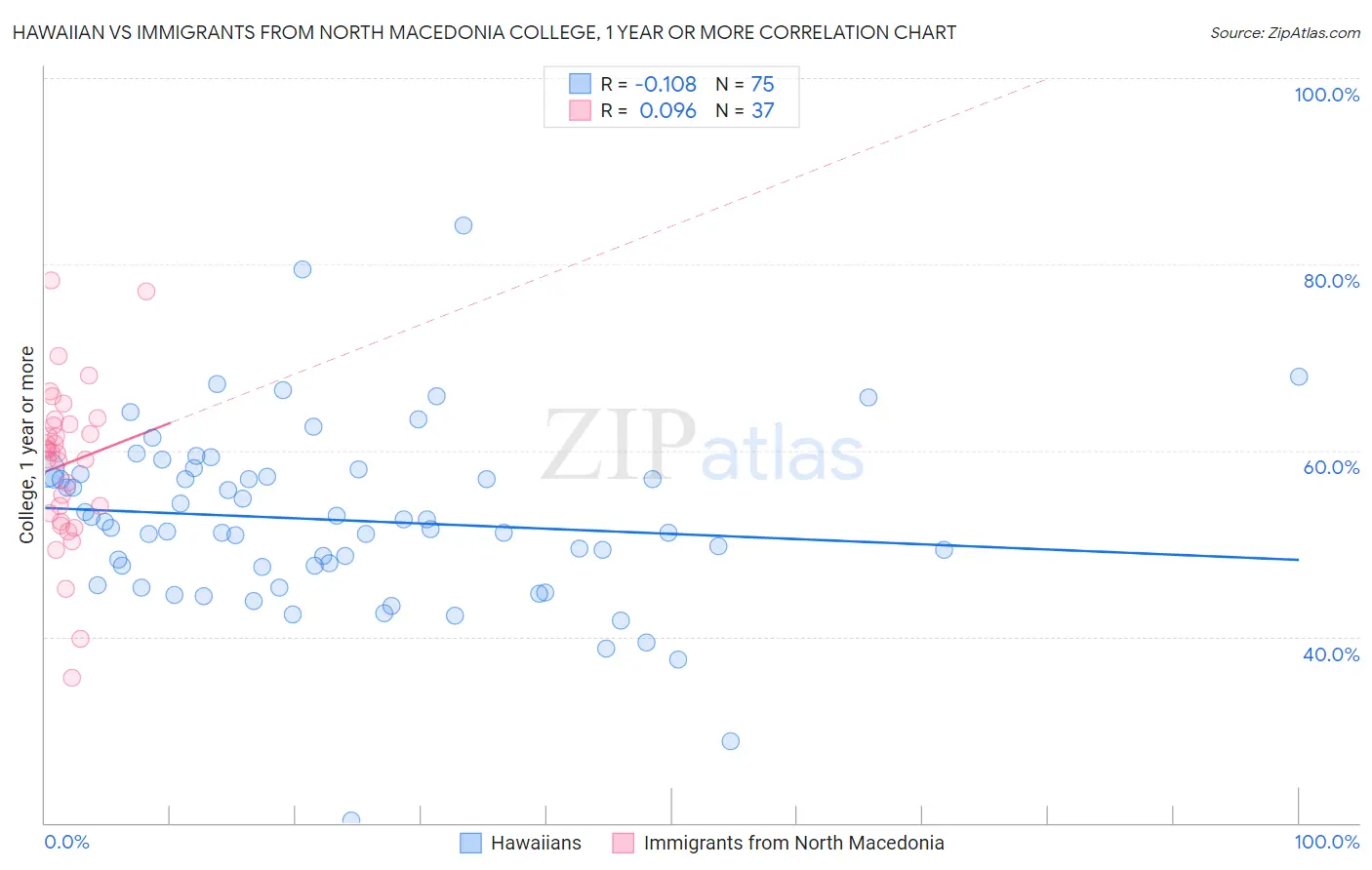 Hawaiian vs Immigrants from North Macedonia College, 1 year or more