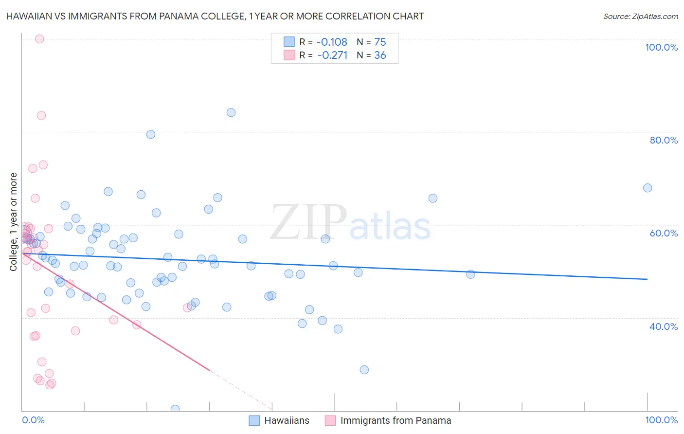 Hawaiian vs Immigrants from Panama College, 1 year or more