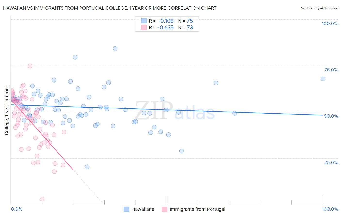 Hawaiian vs Immigrants from Portugal College, 1 year or more