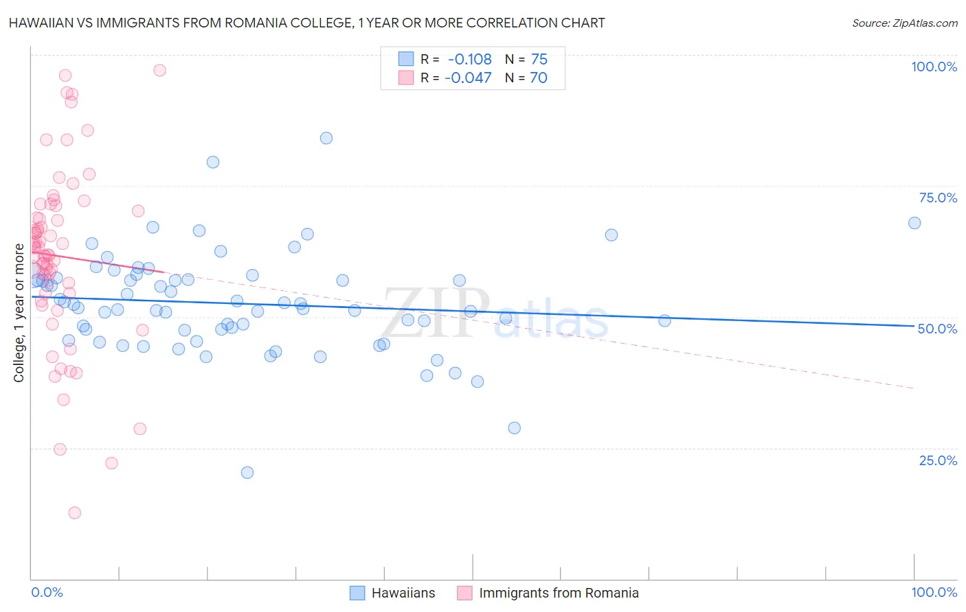 Hawaiian vs Immigrants from Romania College, 1 year or more
