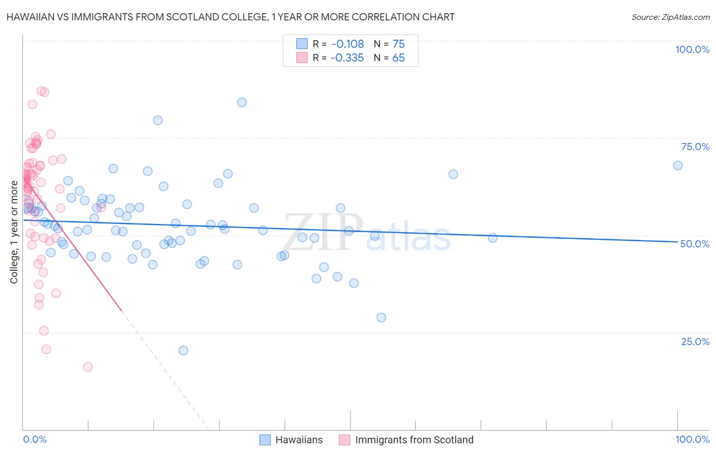 Hawaiian vs Immigrants from Scotland College, 1 year or more