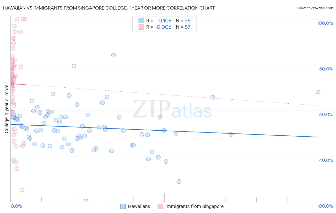 Hawaiian vs Immigrants from Singapore College, 1 year or more