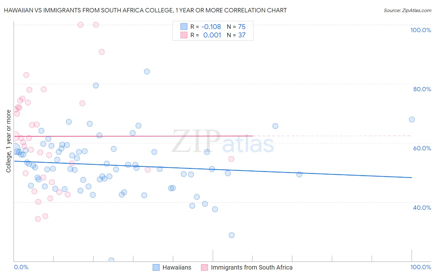 Hawaiian vs Immigrants from South Africa College, 1 year or more