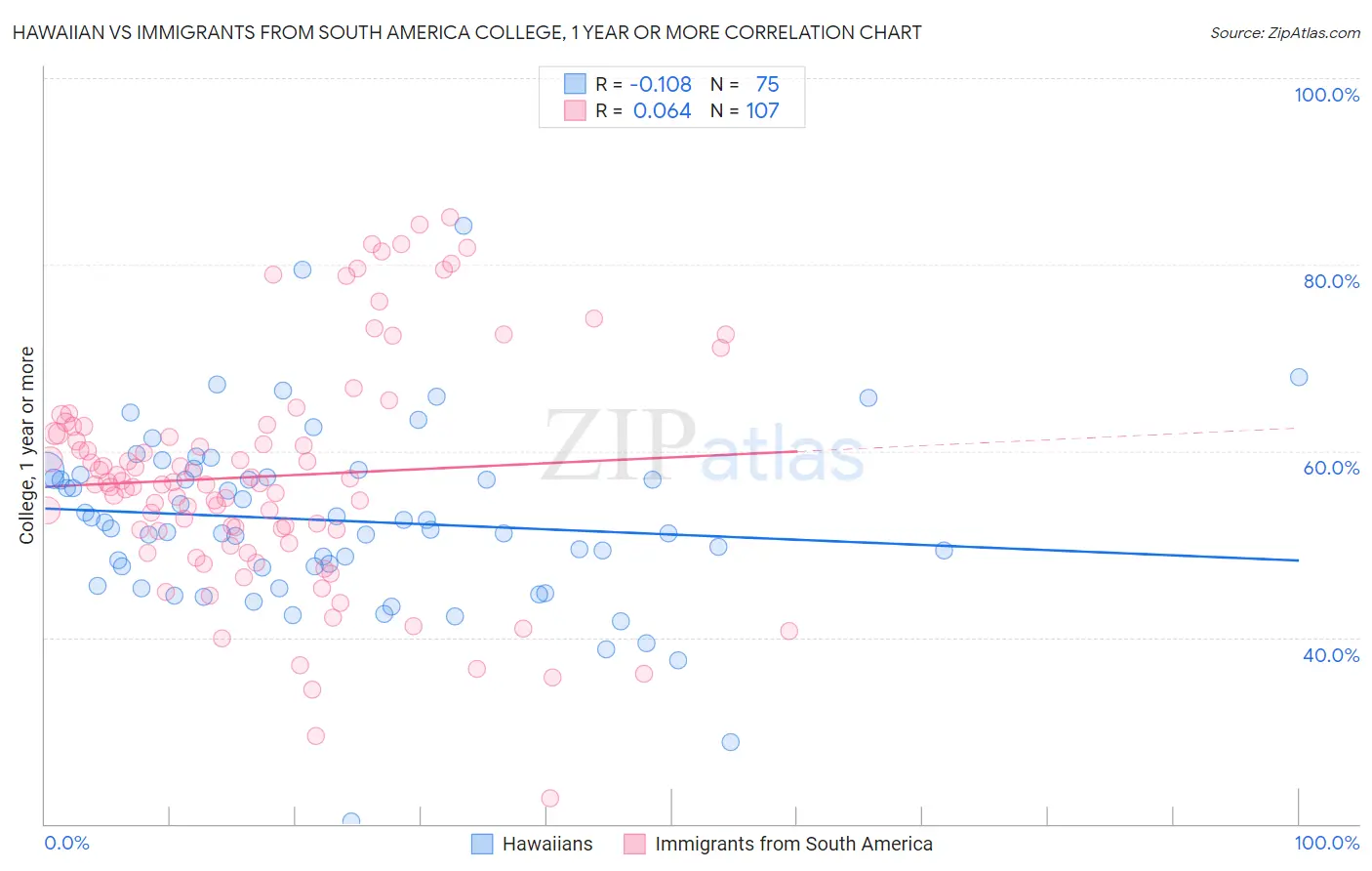 Hawaiian vs Immigrants from South America College, 1 year or more