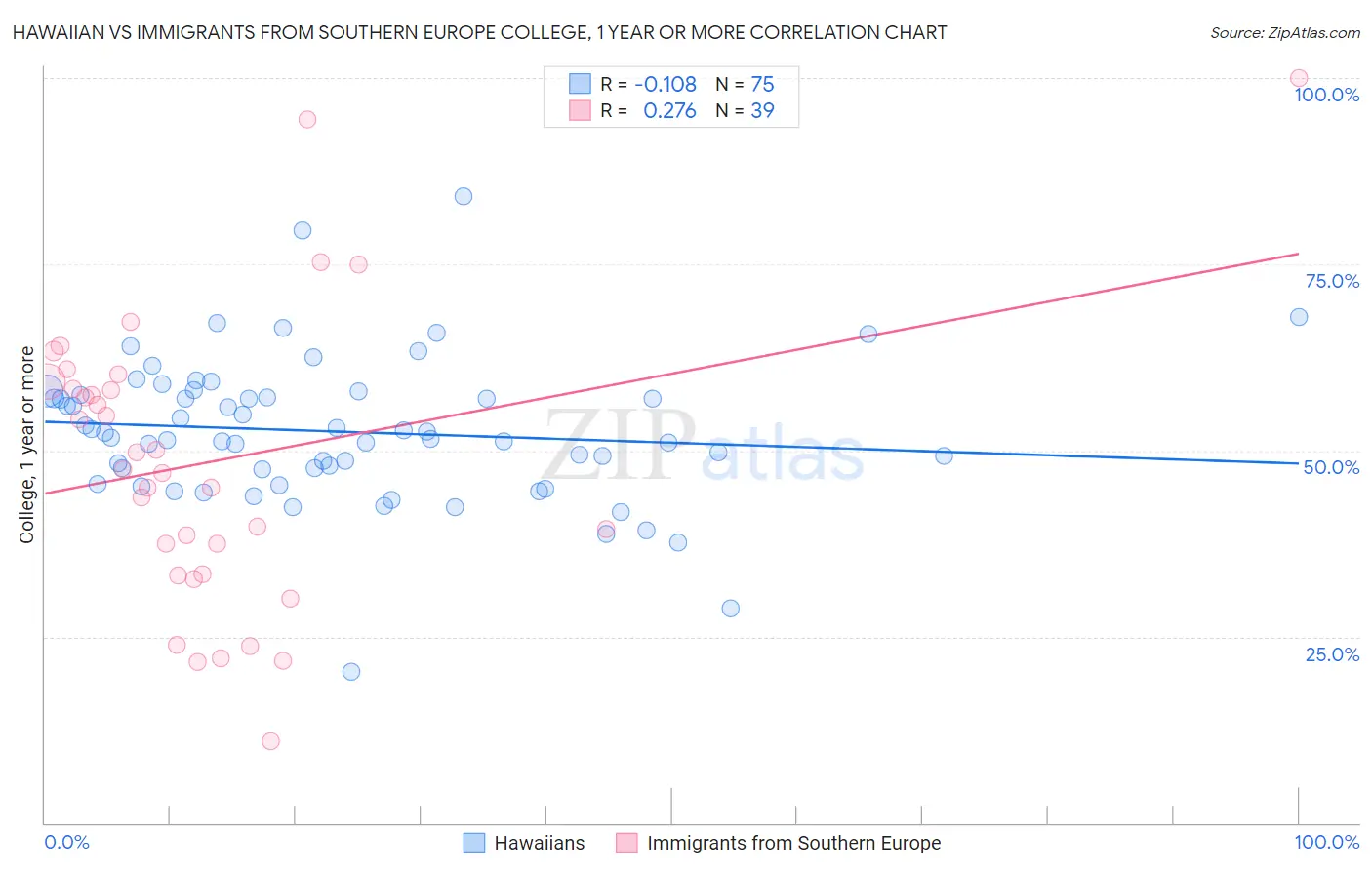 Hawaiian vs Immigrants from Southern Europe College, 1 year or more
