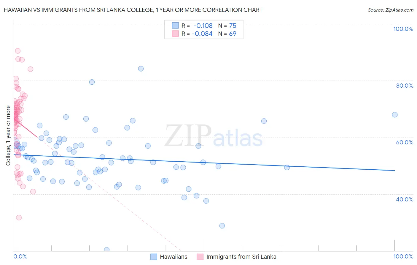 Hawaiian vs Immigrants from Sri Lanka College, 1 year or more