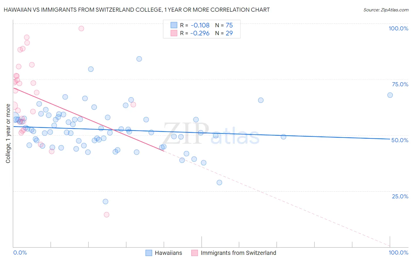 Hawaiian vs Immigrants from Switzerland College, 1 year or more