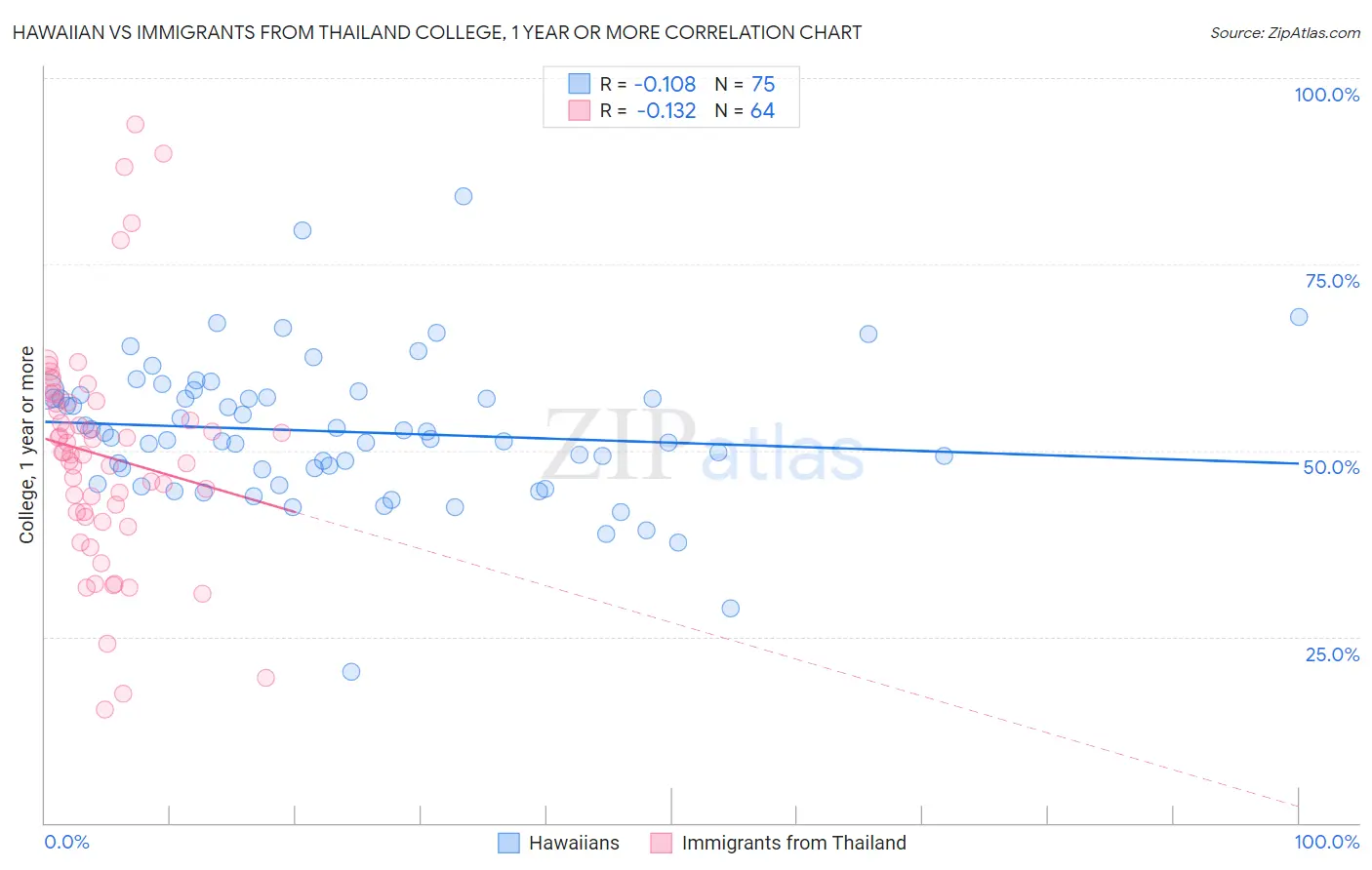 Hawaiian vs Immigrants from Thailand College, 1 year or more