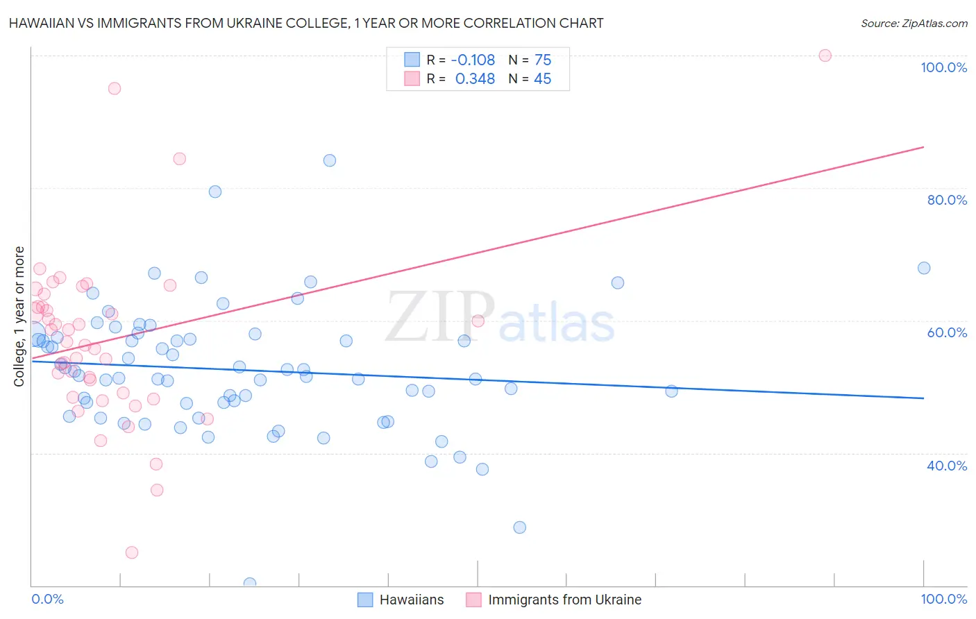 Hawaiian vs Immigrants from Ukraine College, 1 year or more