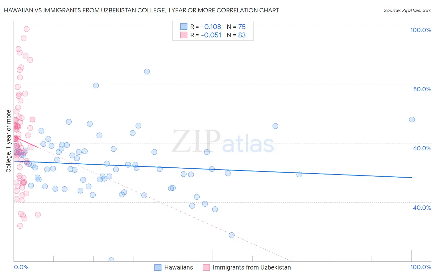 Hawaiian vs Immigrants from Uzbekistan College, 1 year or more