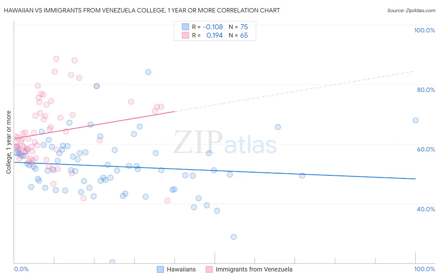 Hawaiian vs Immigrants from Venezuela College, 1 year or more