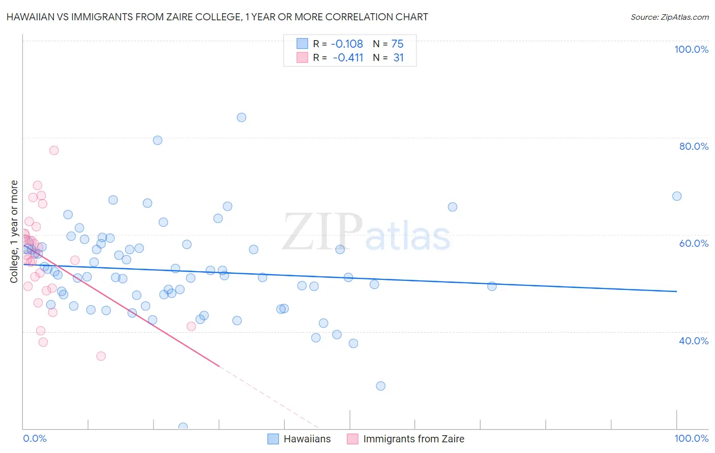 Hawaiian vs Immigrants from Zaire College, 1 year or more