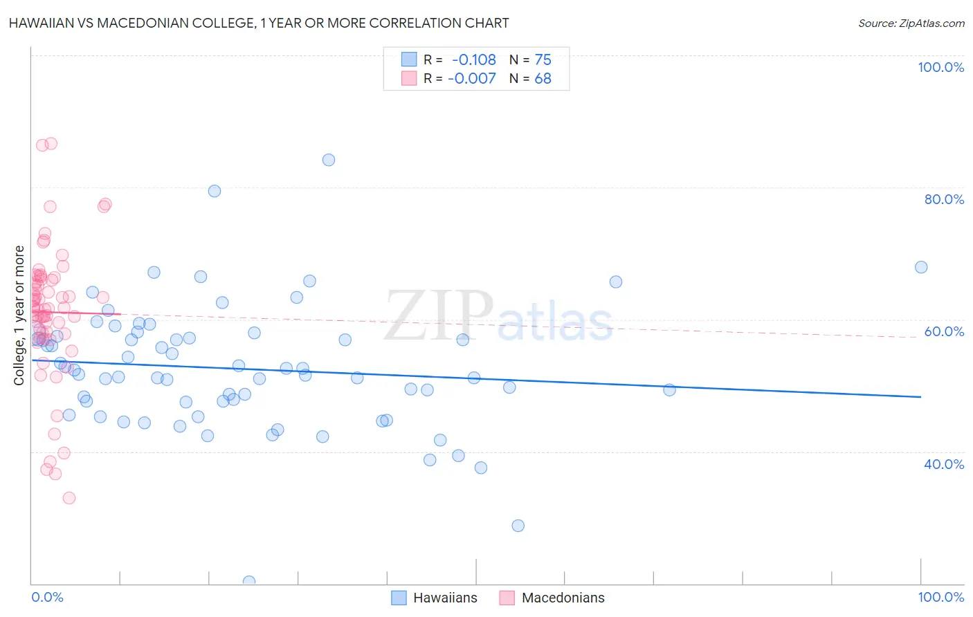 Hawaiian vs Macedonian College, 1 year or more